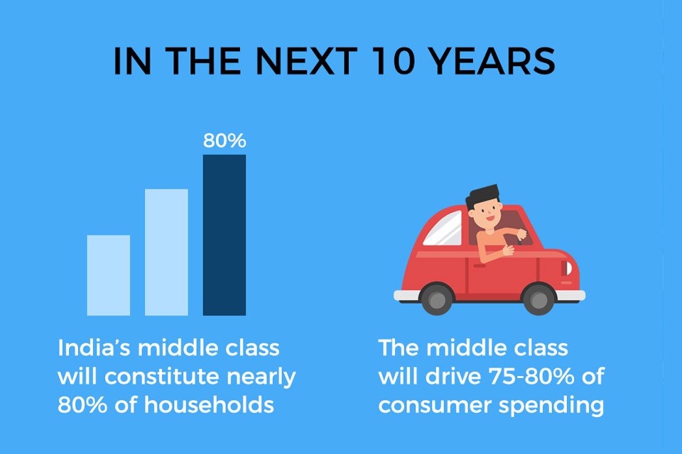 You are currently viewing INDIA’S MIDDLE CLASS – DRIVING THE CONSUMER SPENDING